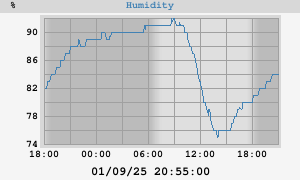 outside humidity