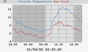 temperatures